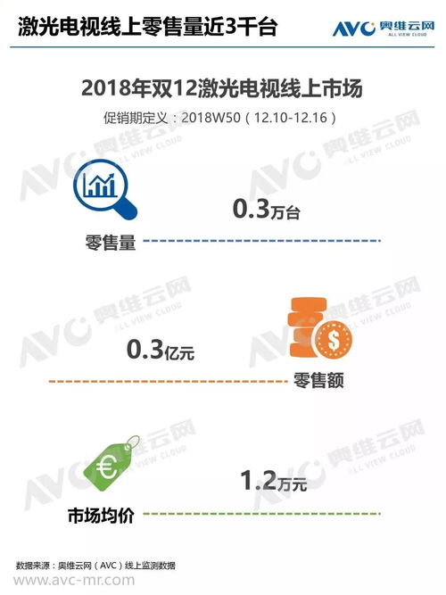奥维云网2018年双12中国智能投影线上市场简报